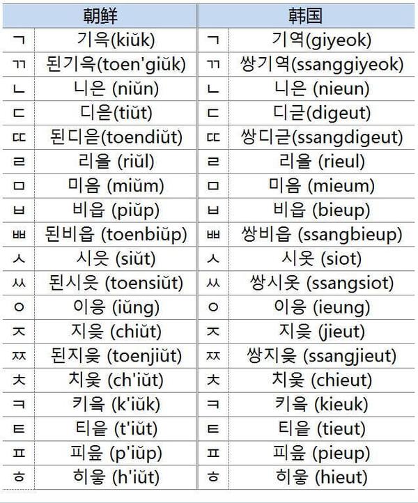 朝鲜和韩国的语言到底有多不同?