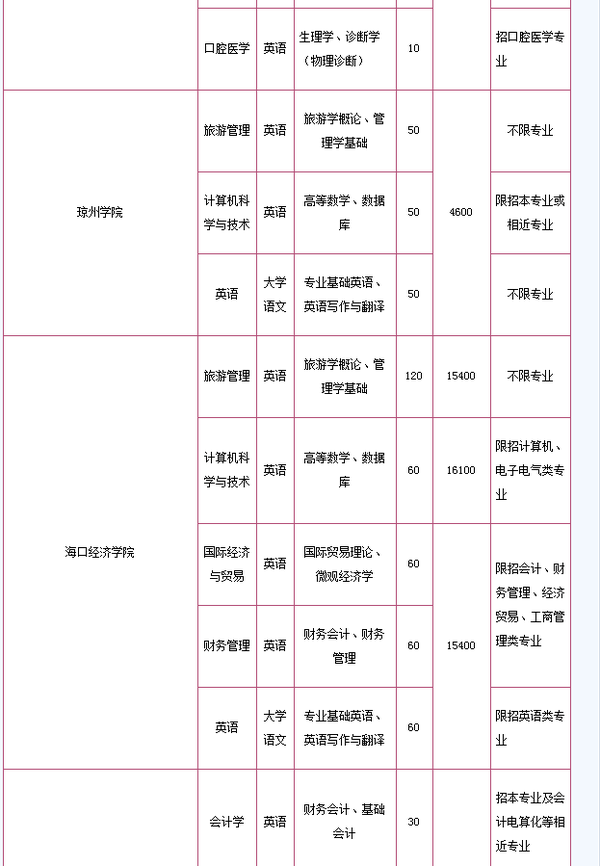 琼台师范学院的想专升本,想问一下琼台师院有和哪些内地大学合作?
