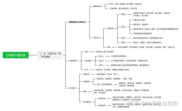 七年级下册历史思维导图 | 初一历史考点整理