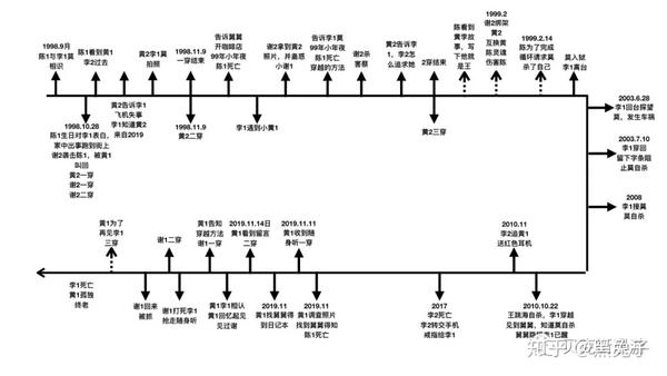 剧评《想见你-前20集时间线整理和大结局猜想