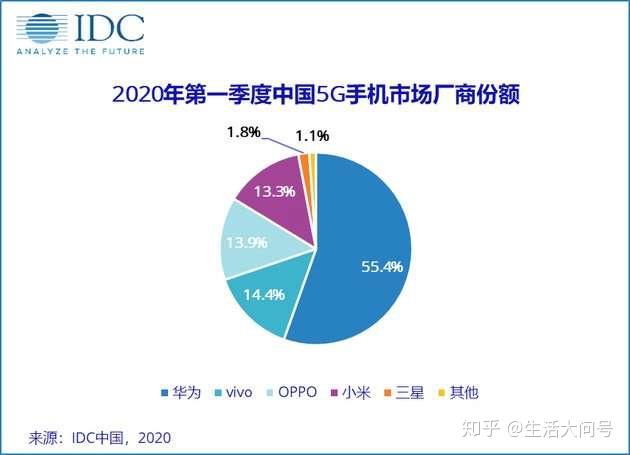 华为在市场上还是占有很大比例的