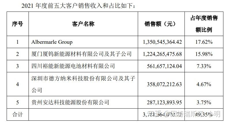 天齐锂业2021年报问询函阅读笔记