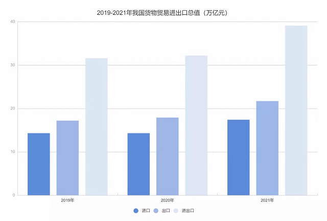 海关总署1月14日发布的数据显示,2021年,我国货物贸易进出口总值39.