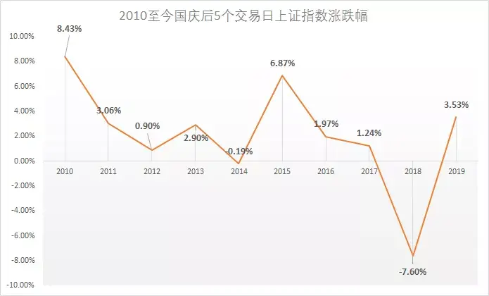 上证指数平均涨幅为0