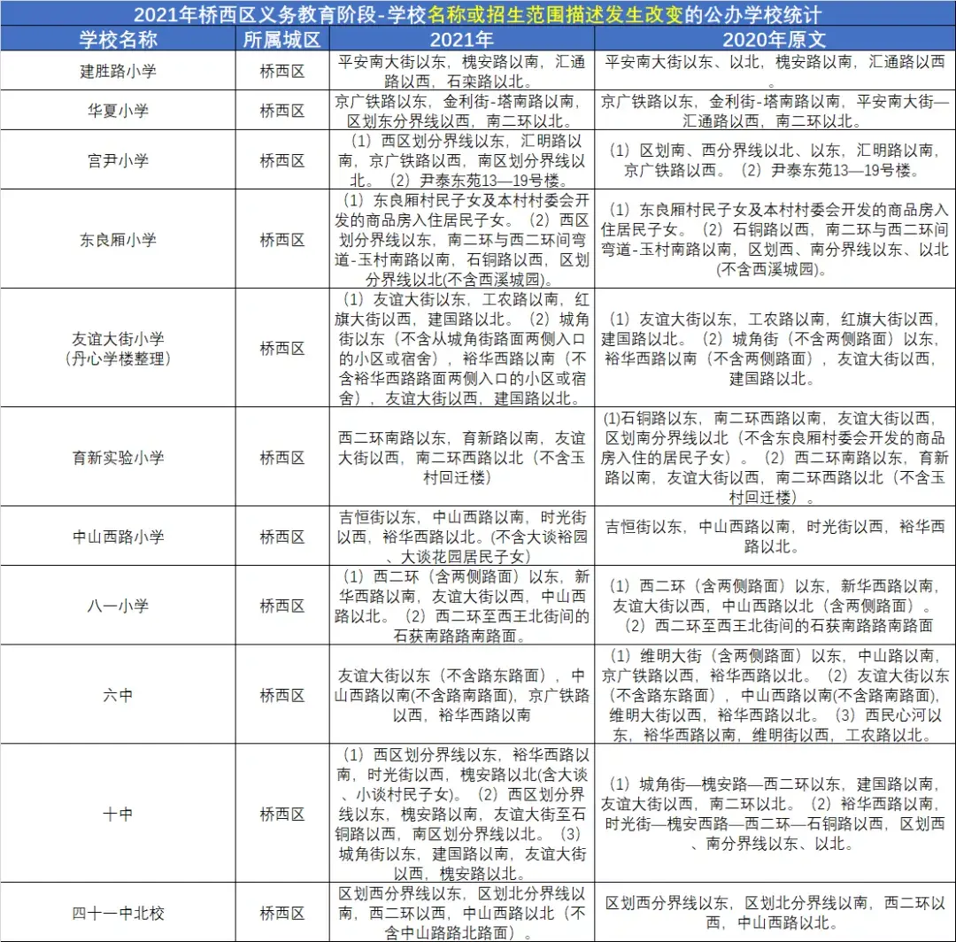 桥西区:初中划片变动最大