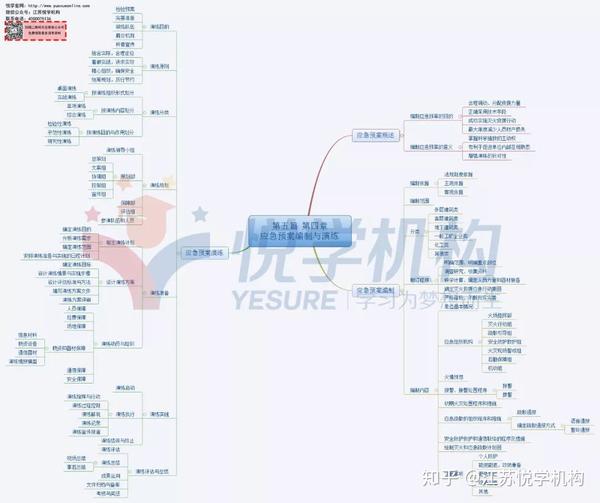 【学霸笔记】快收藏!2018年消防工程师考试综合能力思维导图(九)