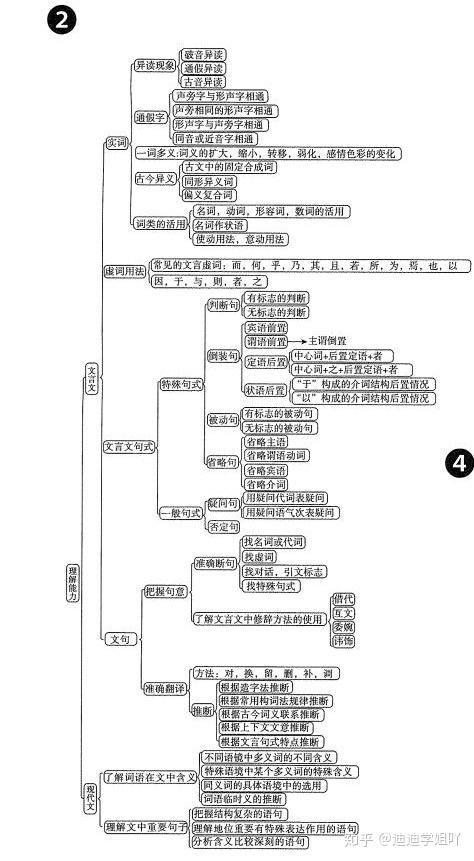 高中语文:这些答题技巧和知识结构图,你确定不看看?