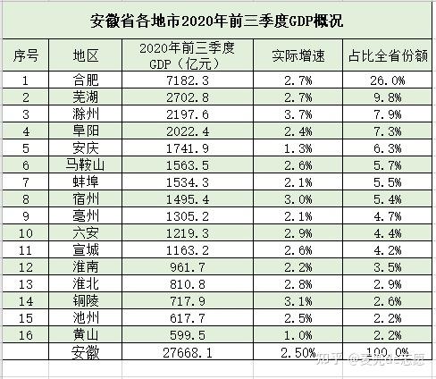 合肥市前三季度gdp为7182亿,位列安徽省首位,经济总量占比全省26%