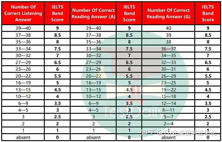 雅思阅读和听力A G类评分标准对照表 雅思阅读 听力想要拿8分以上至少答对多少题 知乎