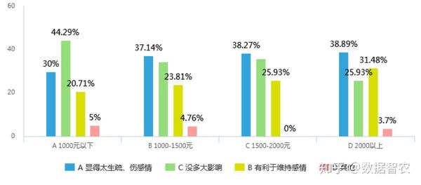 【数据可视化】东北农业大学大学生恋爱观调查