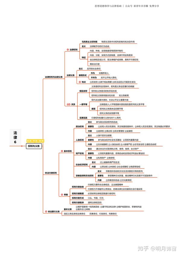 2018版思想道德基础与法律基础思维导图