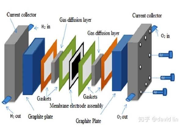 其单电池由阳极,阴极和质子交换膜组成,阳极为氢燃料发生氧化的场所