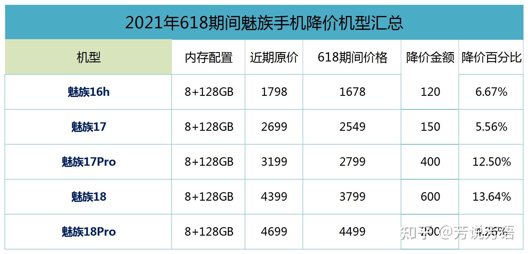 今年618有哪些魅族手机降价幅度大