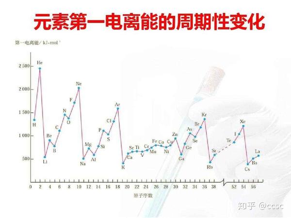 快速记忆高考第一电离能大小顺序233原则