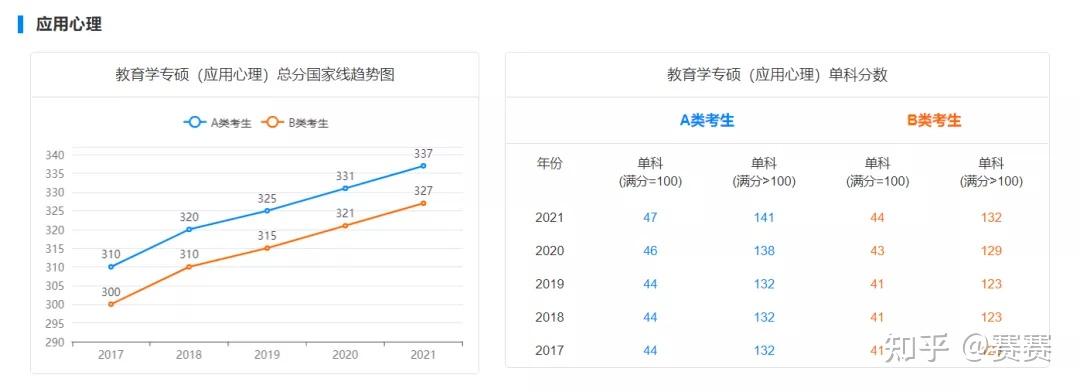 22考研要考多少分才能上岸a线b线是什么什么是自主划线近5年考研国家