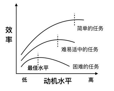 美国心理学家耶克斯和多德森研究证实,动机强度与学习效率是呈倒u型的