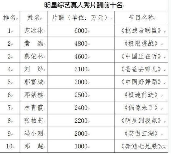 像二三线演员的片酬一部电视剧也得500万到一千万之间了