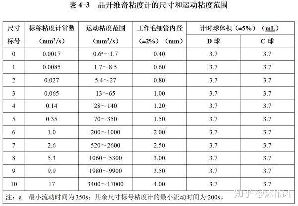 标准宣贯三gbt2651988石油产品运动粘度测定法和动力粘度计算法