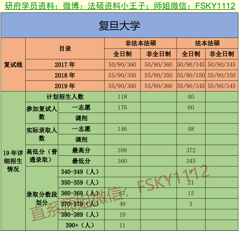 2022复旦大学法硕复试班报名一位2022复旦大学法律硕士历年复试班报名