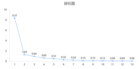 如果不确定提取多少个因子,此时可以参考碎石图结果判断因子个数.