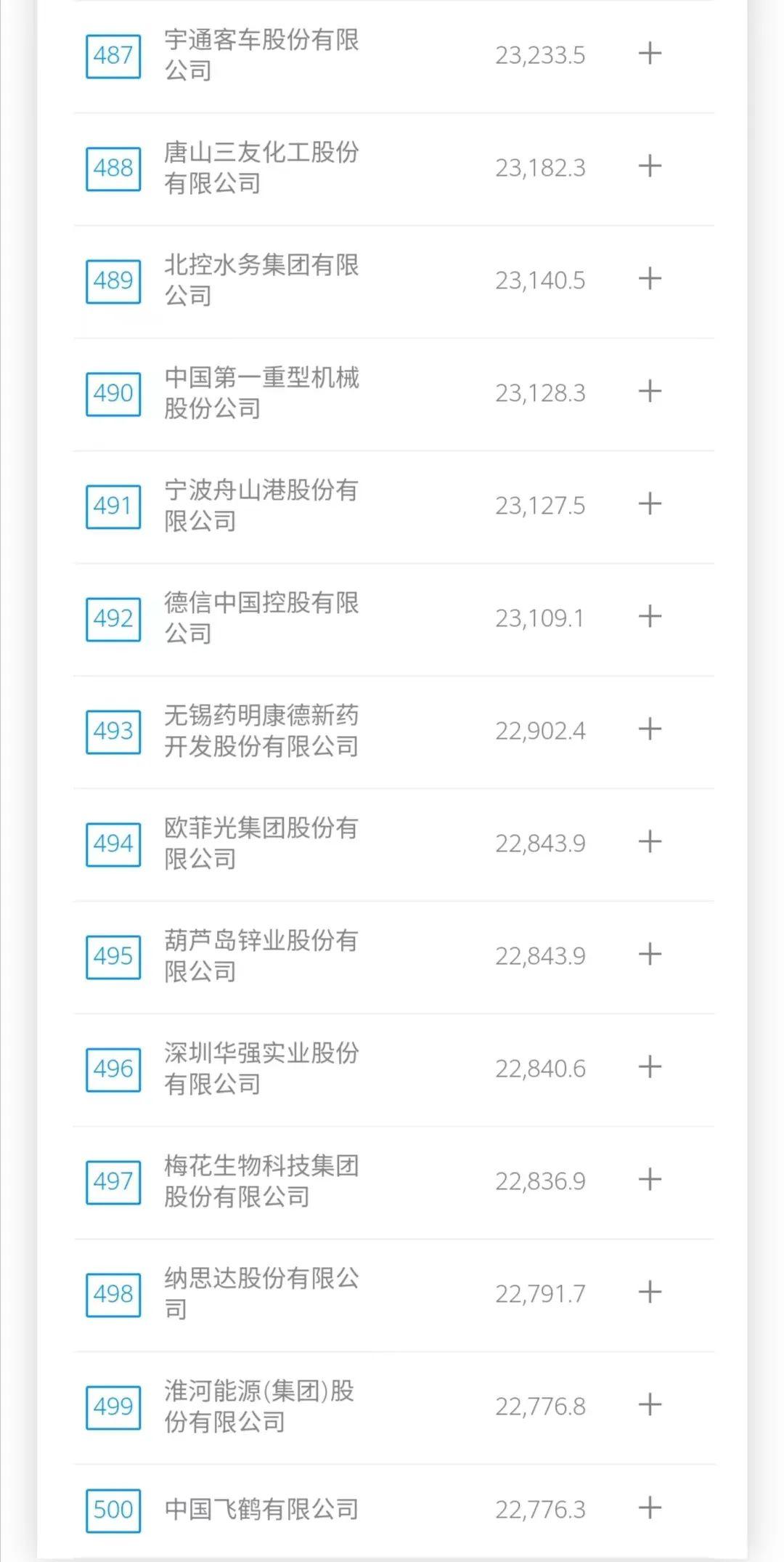 2022年《财富》中国500强企业排行榜揭晓! 2022年《财富》中国500强企业排行榜揭晓!