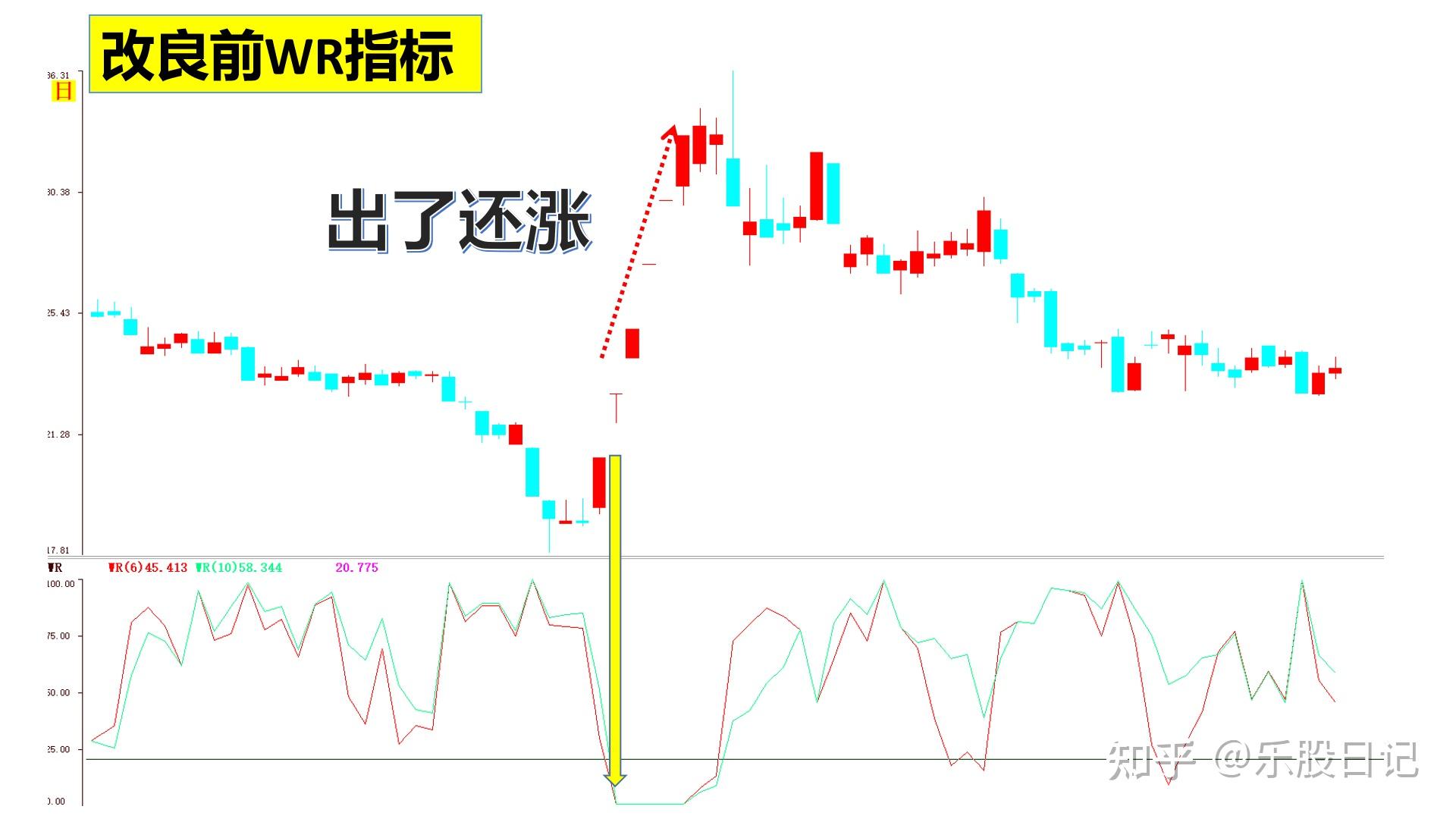 威廉指标的玄机