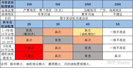 4,机油选择表格 机油粘度选择 上传的后三张表格有点模糊,看的太清楚