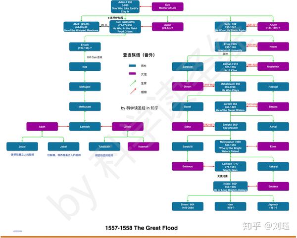圣经闲谈2亚当族谱番外