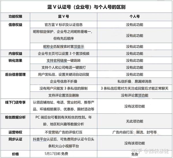 认证抖音蓝v有什么好处与个人号又有什么区别