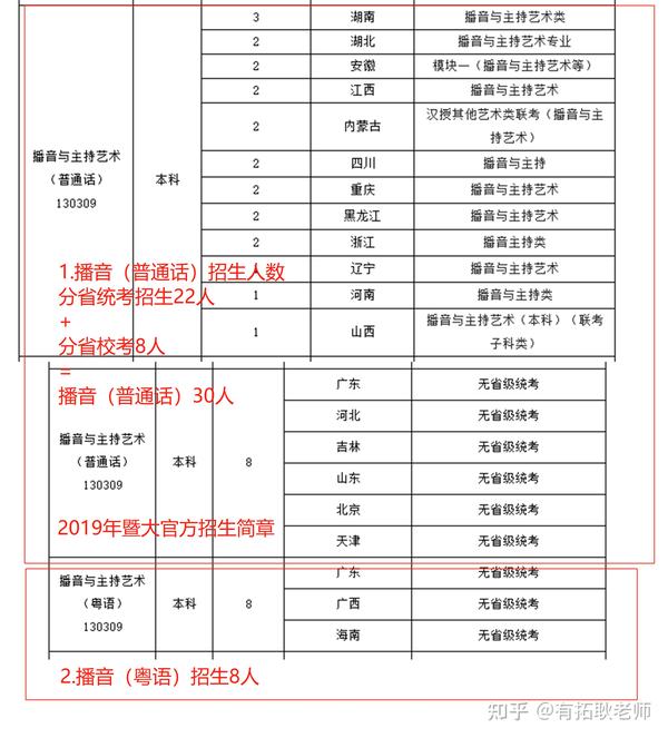 观察|21年暨大播音录取直降107分,是给广东艺考生出路