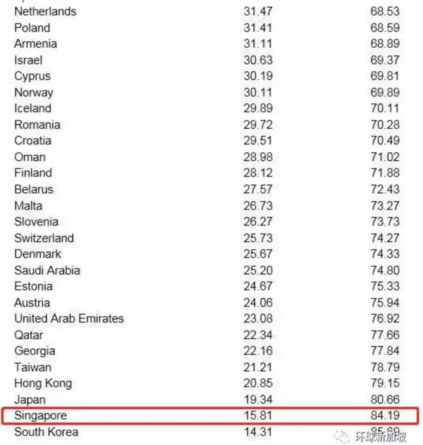 新加坡作为全世界犯罪率最低的国家,仅次于北朝鲜