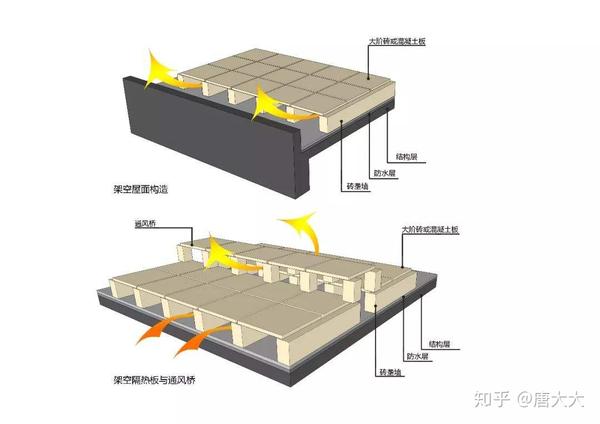 架空隔热屋面是用烧结普通砖或混凝土的薄型制品,覆盖在屋面防水层上