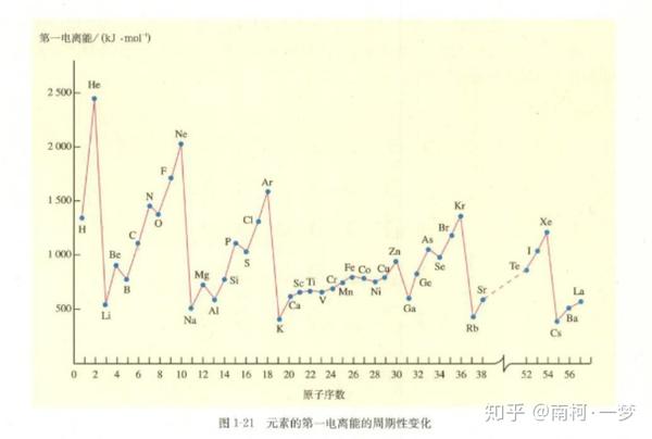 化学元素周期表,以及电负性,电离能的图