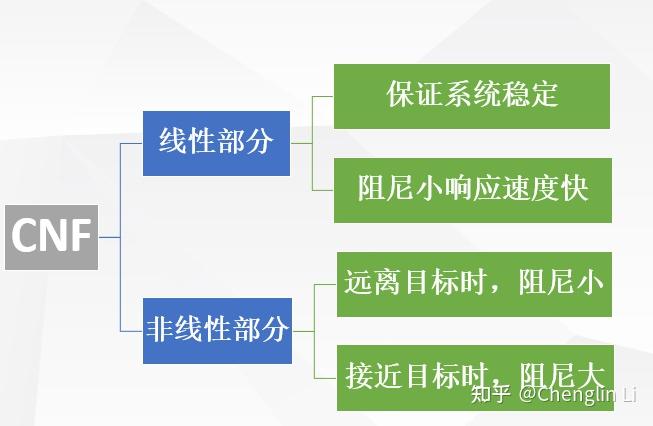 非线性系统三十九复合非线性反馈控制CNF 知乎