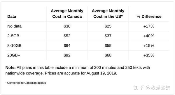 加美每月手机资费对比(图自whistle out)