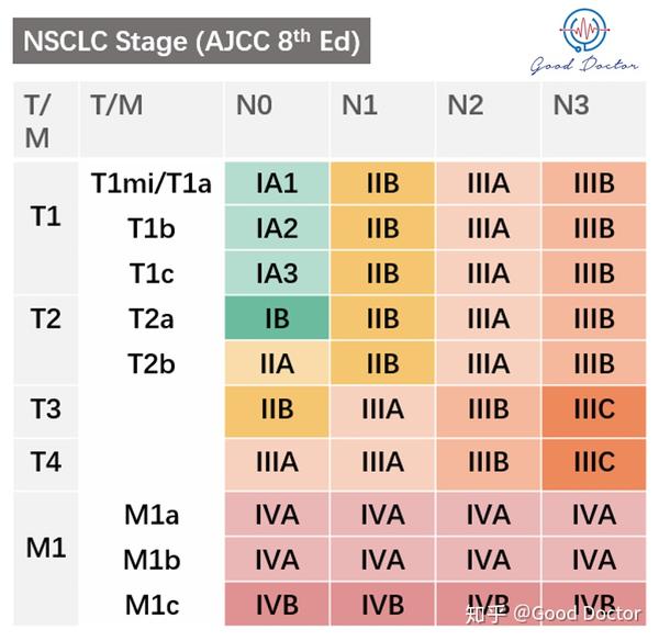 肺腺癌的tnm分期及病理分类