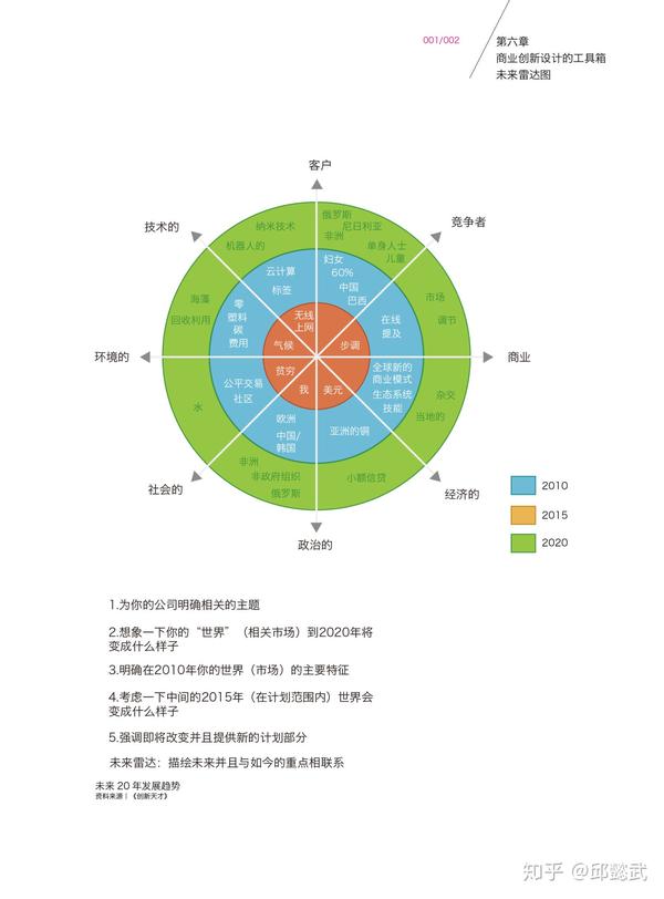 创新工具未来雷达图