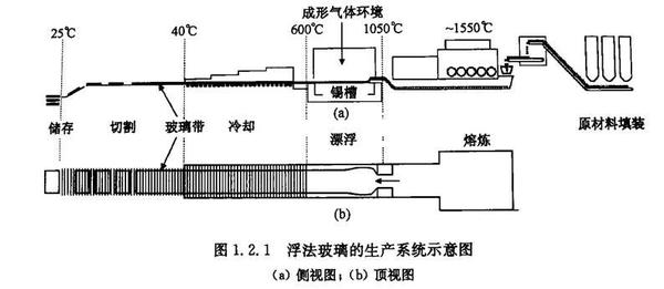 首页 行业资讯 建筑建材/家装/涂料 正文(浮法玻璃生产系统,从右到左)