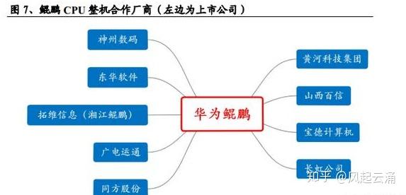 华为鲲鹏产业链,万亿市场龙头都有谁?