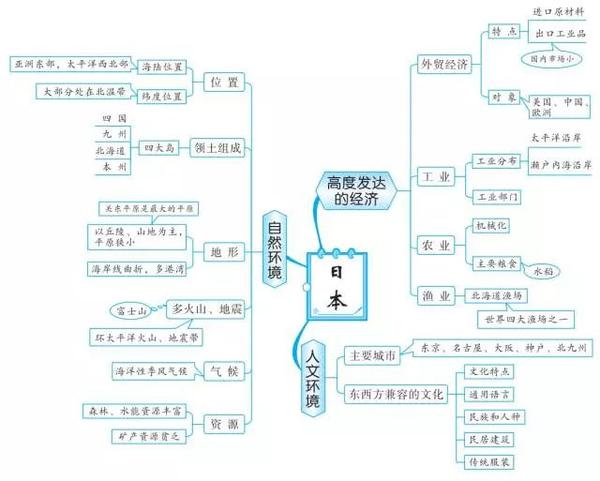 【会考地理】七八年级知识点思维导图