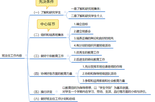 班集体的形成与发展 以上就是今天的全部思维导图啦~ 还剩中学德育