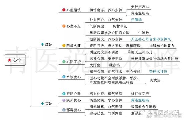 中医考研脱水干货中内55病证超全思维导图一篇用到考前