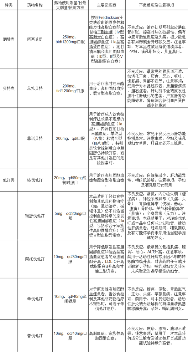 常见降脂药物大全