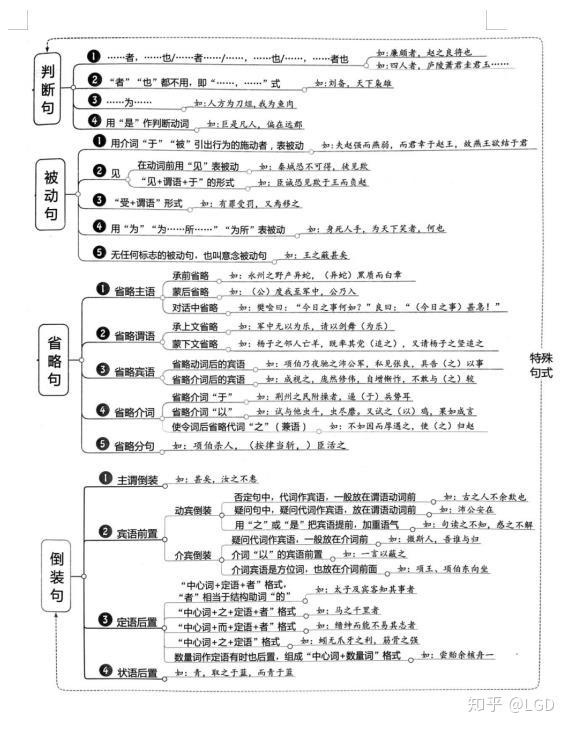 高考语文复习宝典:文言文知识导图!高中生必备