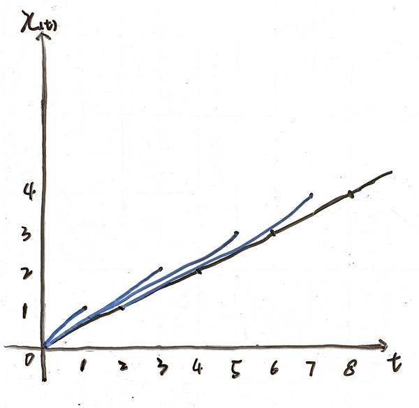 x-t图可以直观看到斜率的变化