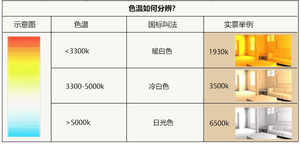 家居装修如何选择灯具的色温?