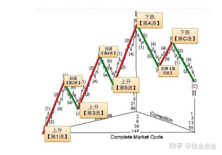 波浪理论上涨趋势中5浪之后的abc下跌三浪可以看做是下跌趋势的起始浪