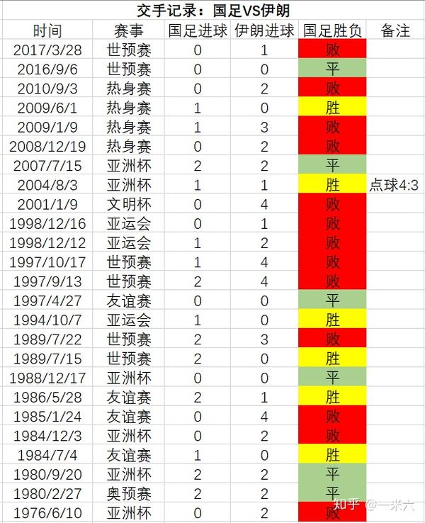 历史战绩:国足vs伊朗