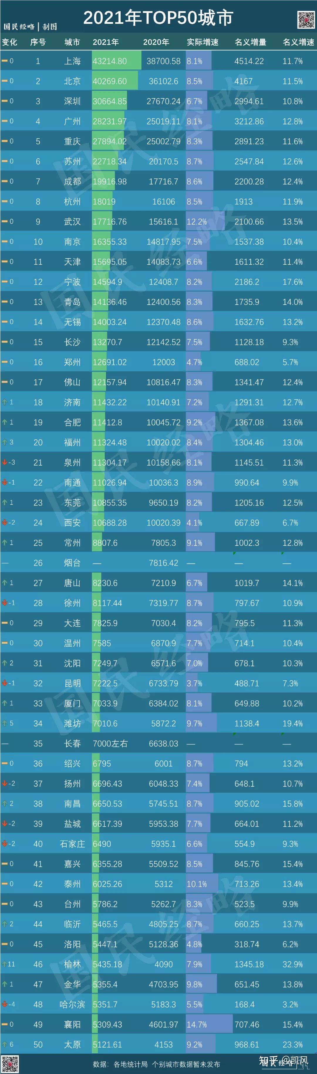大洗牌2021年全国top50城市gdp排行榜