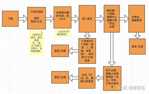 小红书账号交易流程图怎么做